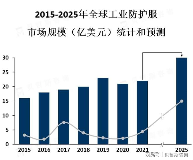 业防护服市场呈现出稳步增长的趋势人生就是